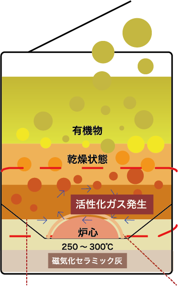 燻蒸磁気式炭化（熱分解）炉の熱分解の仕組み