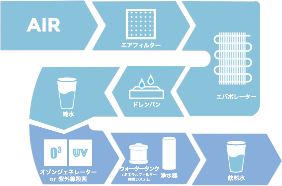 スカイウォーターの仕組み